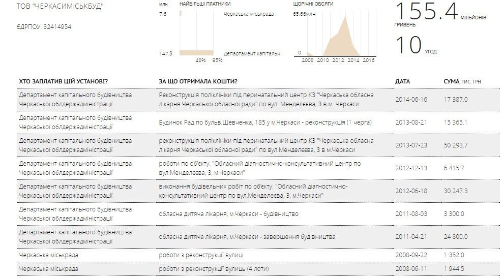 Хто реконструює черкаське сміттєзвалище за 5,5 млн 3