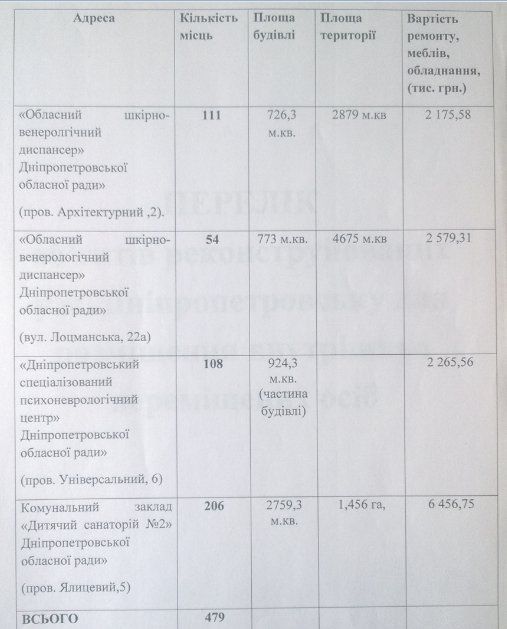 Что произошло с общежитиями для переселенцев в Днепре? 3