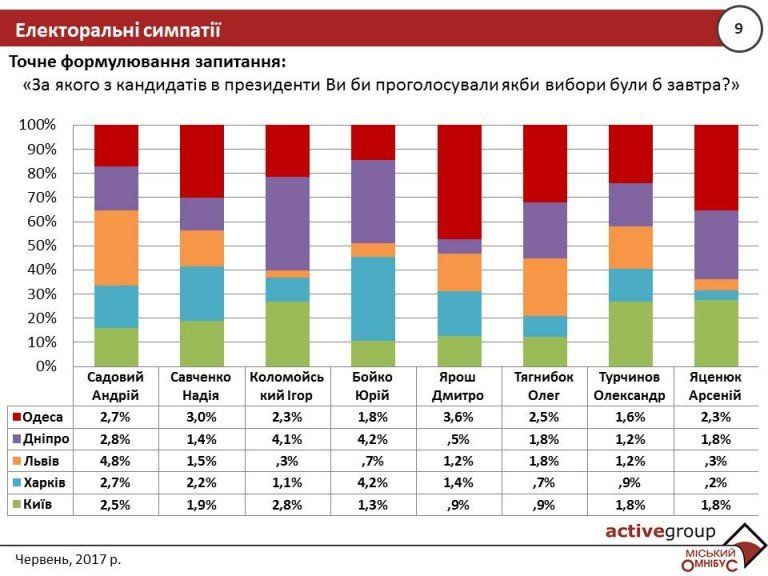 Кто может стать новым президентом Украины? 2