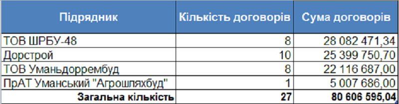 Хто отримав 82 млн на ремонт доріг між селами Черкащини 1