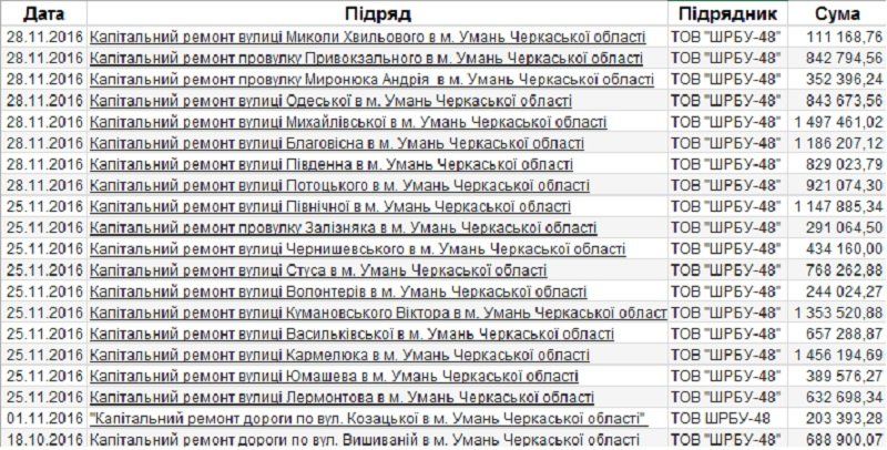 Хто отримав 82 млн на ремонт доріг між селами Черкащини 2