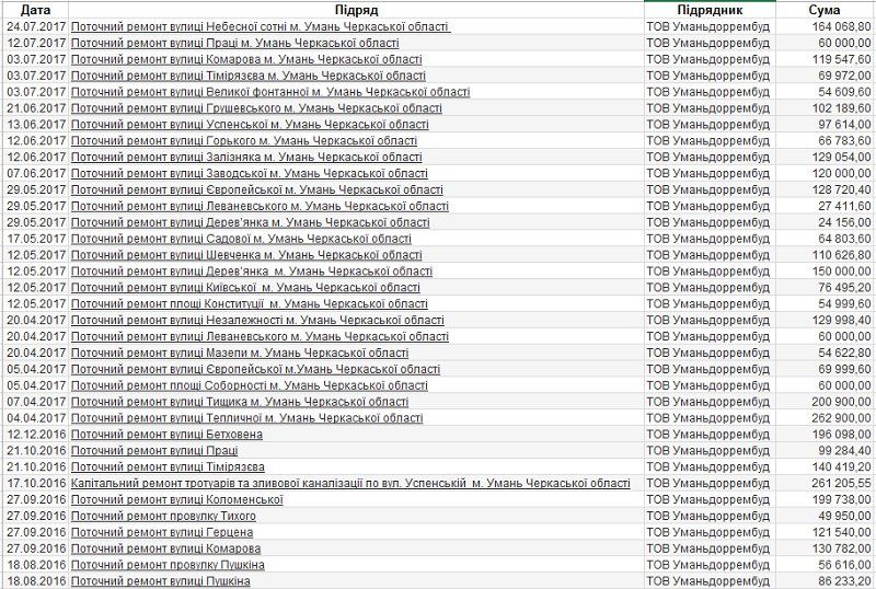 Хто отримав 82 млн на ремонт доріг між селами Черкащини 3