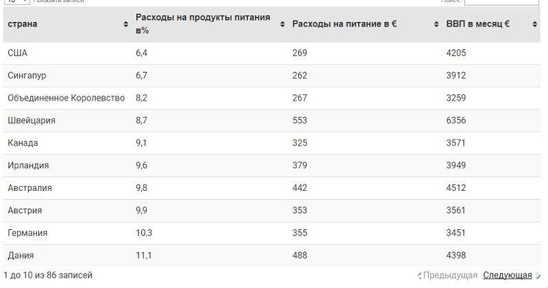Сколько тратят на еду украинцы. Мировой контекст 2