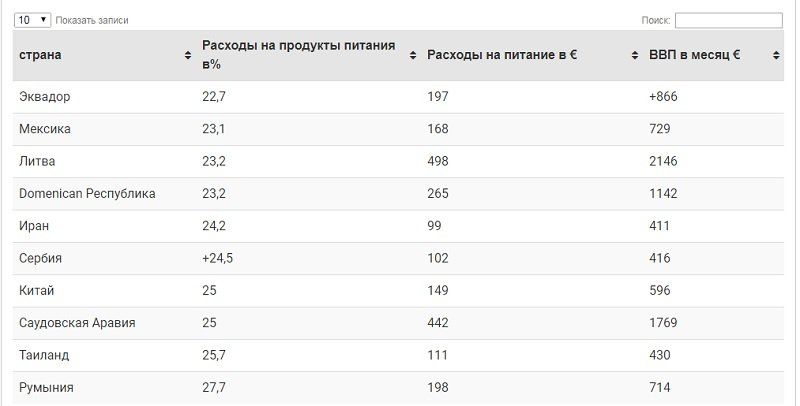Сколько тратят на еду украинцы. Мировой контекст 7
