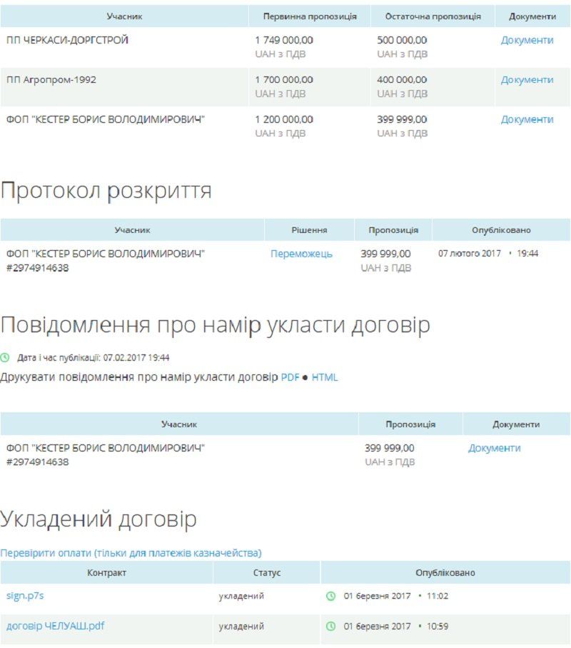 По договору-фантому черкаські комунальники сплатять 200 тис. грн 2