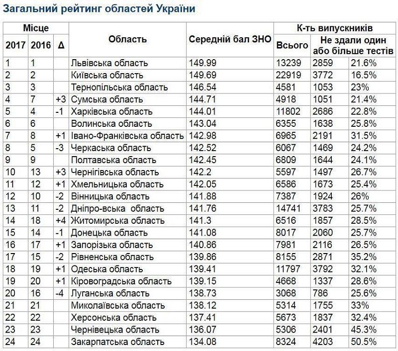 Антирейтинг школ Днепра по результатам ВНО 1