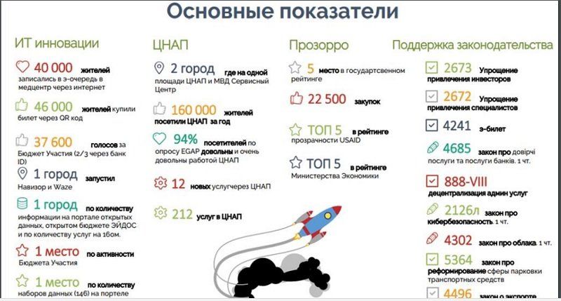Яника Мерило отчиталась о развитии электронных сервисов в Днепре 1