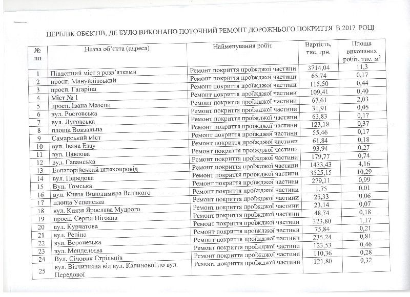 Какие дороги Днепра отремонтировали в 2017 году 2