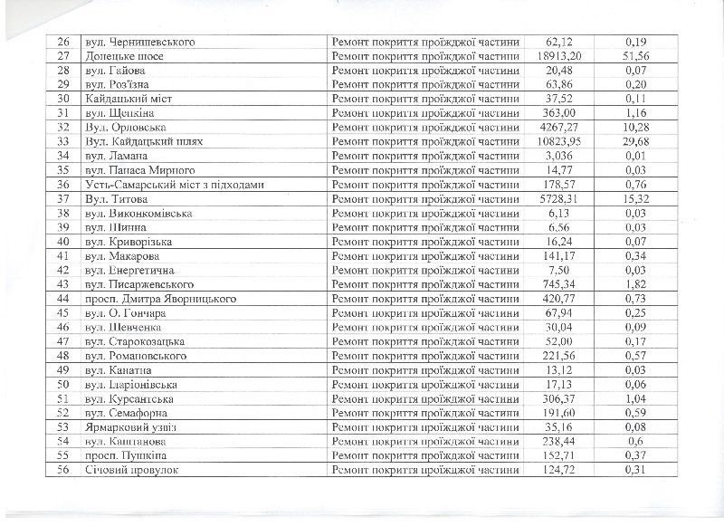 Какие дороги Днепра отремонтировали в 2017 году 3