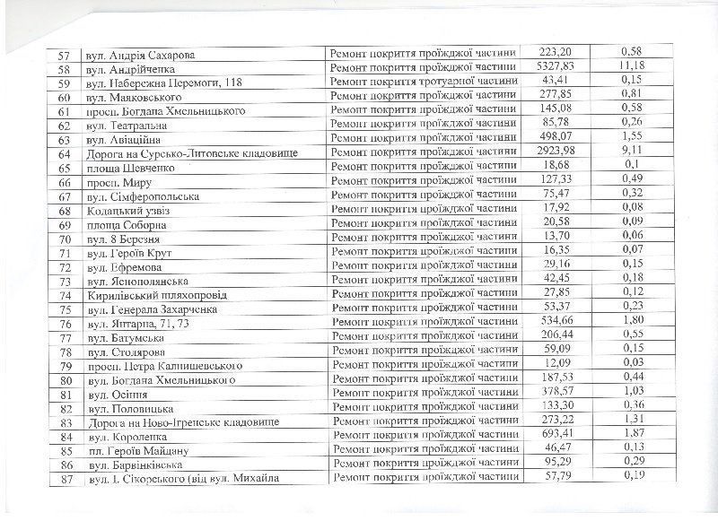 Какие дороги Днепра отремонтировали в 2017 году 4