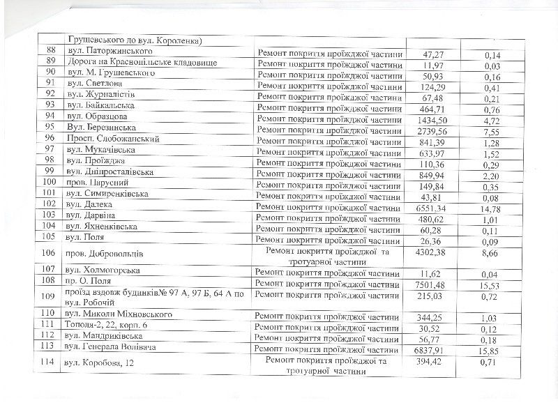 Какие дороги Днепра отремонтировали в 2017 году 5
