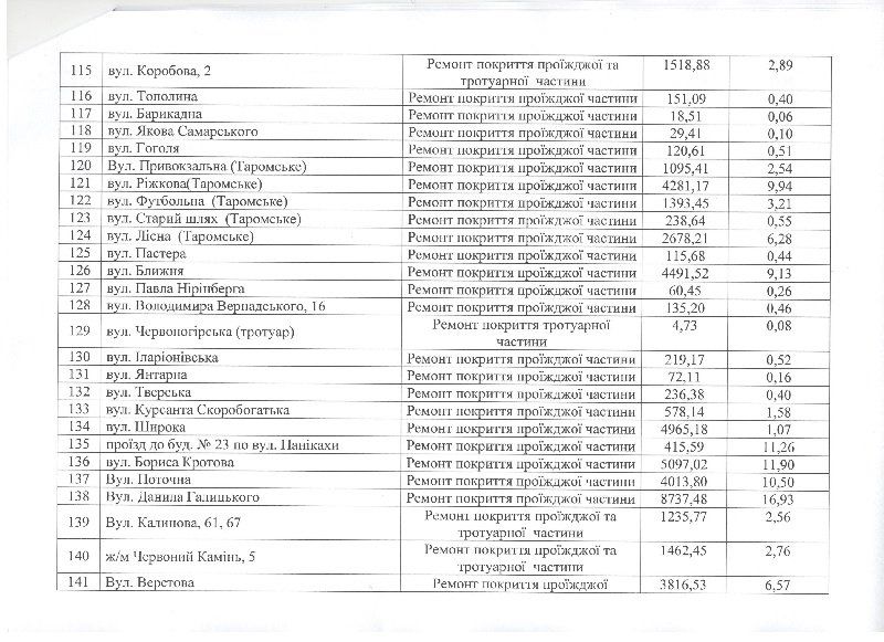 Какие дороги Днепра отремонтировали в 2017 году 6