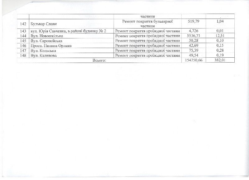 Какие дороги Днепра отремонтировали в 2017 году 7