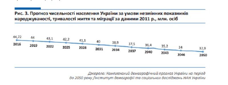 Исчезающая страна: украинцы продолжают «убегать» в Европу и Россию 1
