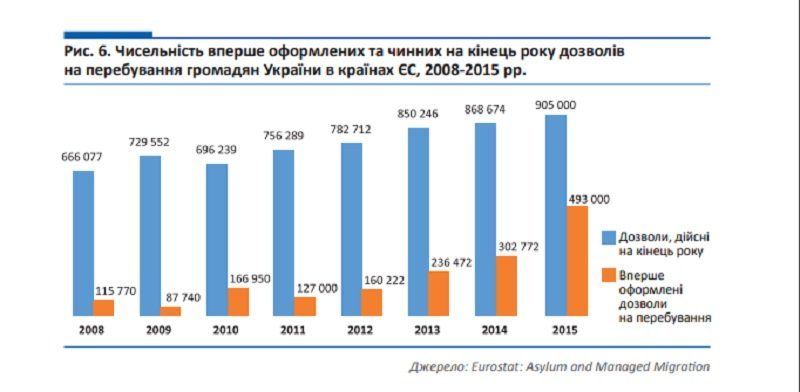 Исчезающая страна: украинцы продолжают «убегать» в Европу и Россию 2