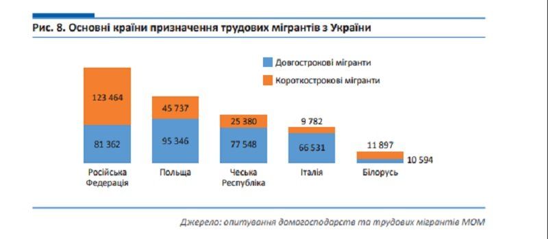Исчезающая страна: украинцы продолжают «убегать» в Европу и Россию 3