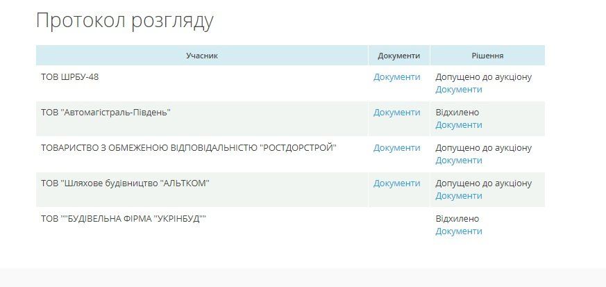 Хто утримуватиме і ремонтуватиме черкаські дороги за півмільярда 1