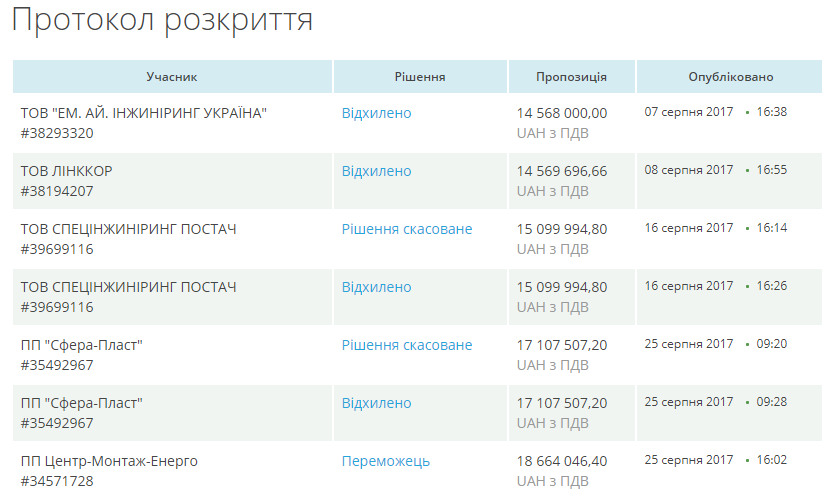 Дорогу депутату: конкуренти зробили рокіровку вартістю 3,5 млн грн 1