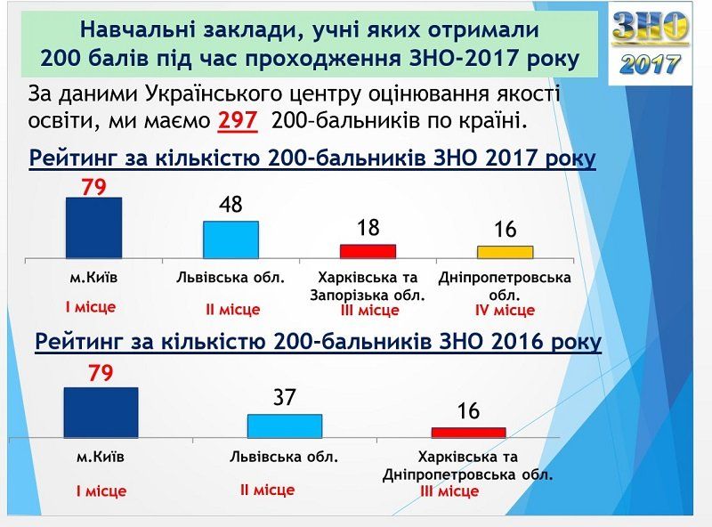 Результаты ВНО в Днепре: ответ горсовета 1