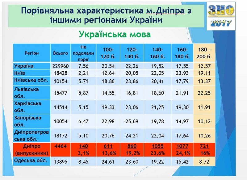 Результаты ВНО в Днепре: ответ горсовета 2