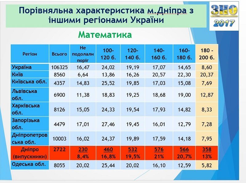 Результаты ВНО в Днепре: ответ горсовета 3