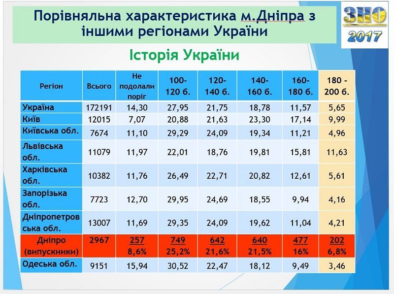 Результаты ВНО в Днепре: ответ горсовета 4