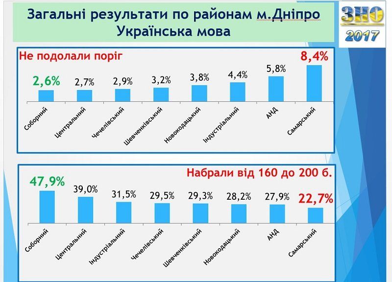 Результаты ВНО в Днепре: ответ горсовета 5