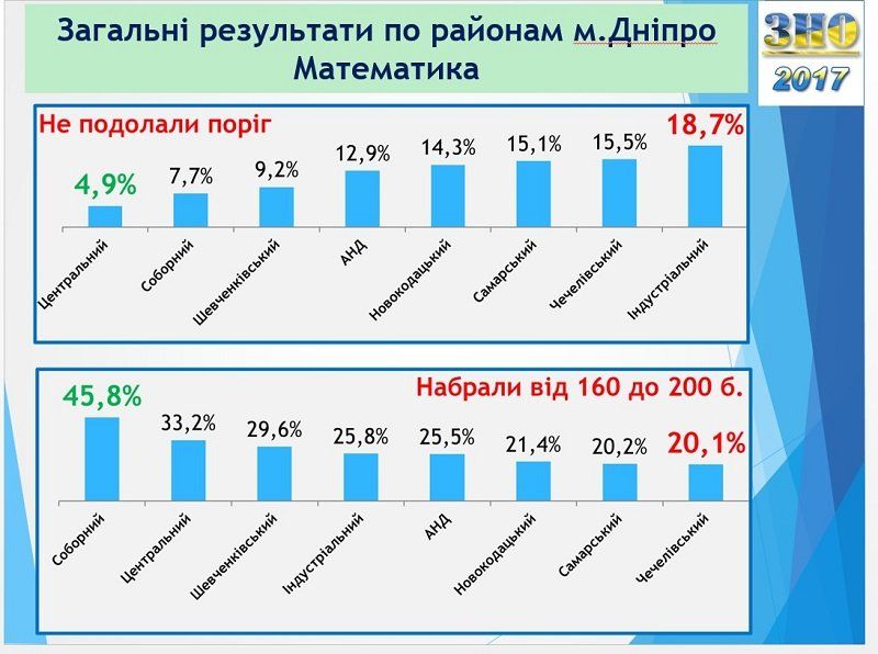 Результаты ВНО в Днепре: ответ горсовета 6
