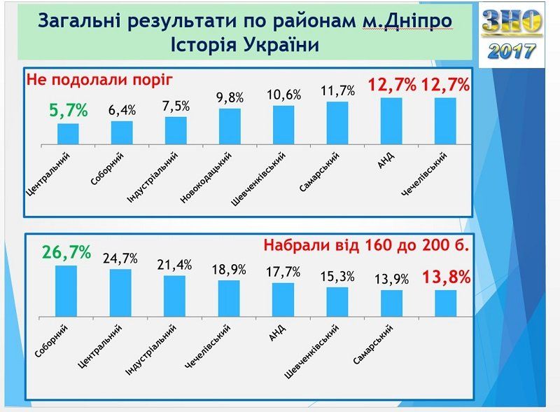 Результаты ВНО в Днепре: ответ горсовета 7