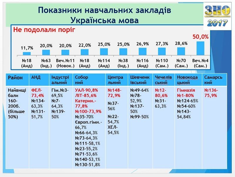 Результаты ВНО в Днепре: ответ горсовета 8