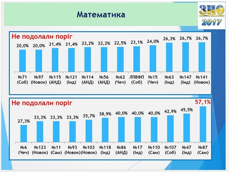 Результаты ВНО в Днепре: ответ горсовета 9