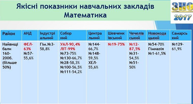 Результаты ВНО в Днепре: ответ горсовета 10