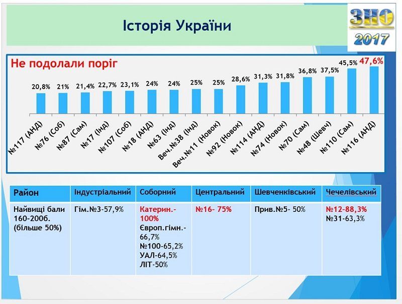 Результаты ВНО в Днепре: ответ горсовета 11