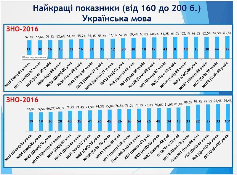 Результаты ВНО в Днепре: ответ горсовета 12