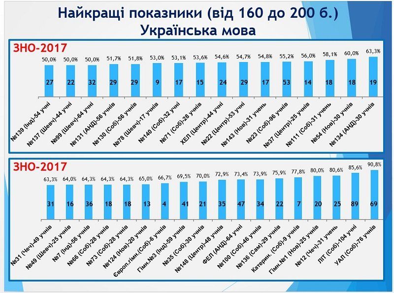 Результаты ВНО в Днепре: ответ горсовета 13