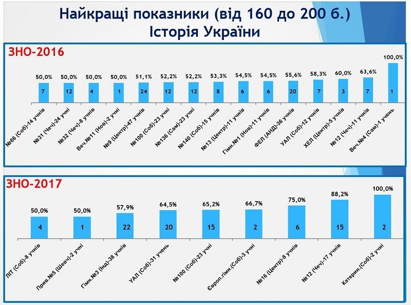 Результаты ВНО в Днепре: ответ горсовета 14