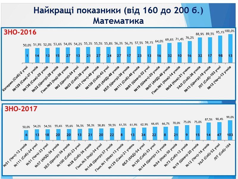 Результаты ВНО в Днепре: ответ горсовета 15