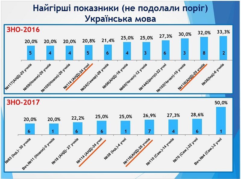 Результаты ВНО в Днепре: ответ горсовета 16