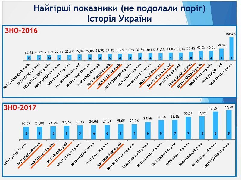 Результаты ВНО в Днепре: ответ горсовета 17