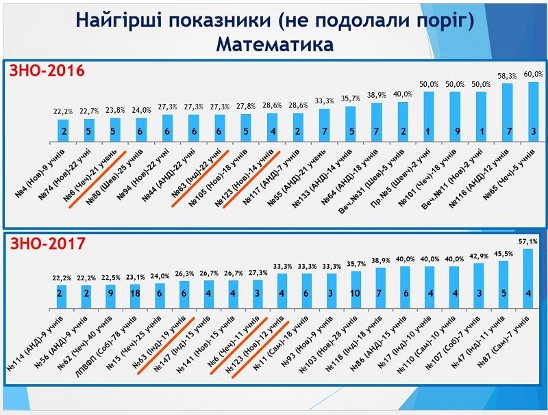 Результаты ВНО в Днепре: ответ горсовета 18