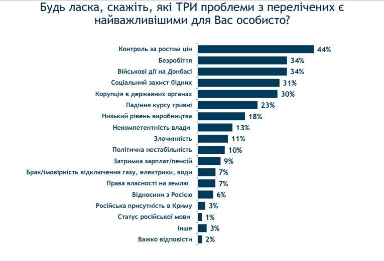 Что украинцы думают о власти, политиках и главных проблемах 1