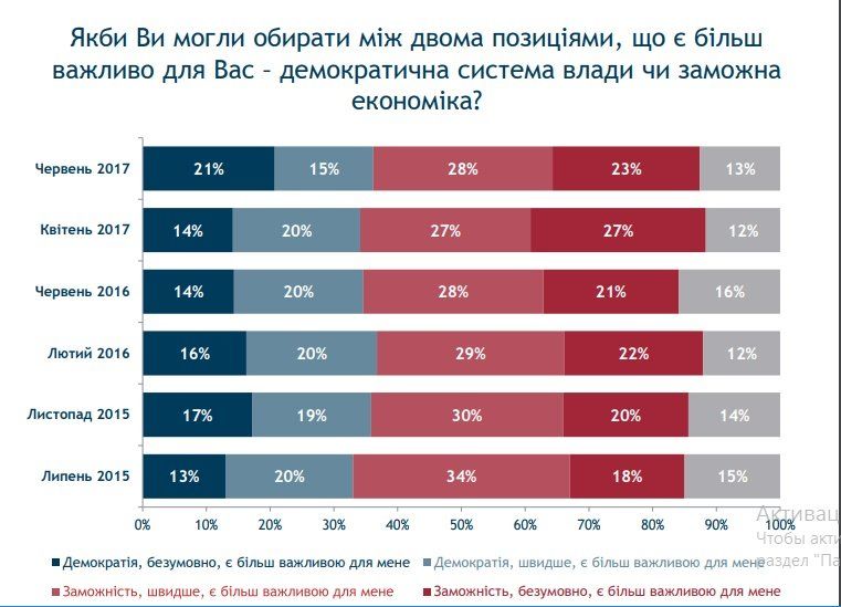 Что украинцы думают о власти, политиках и главных проблемах 3