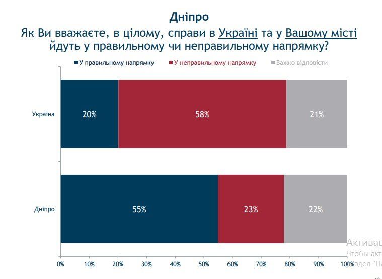 Что украинцы думают о власти, политиках и главных проблемах 4