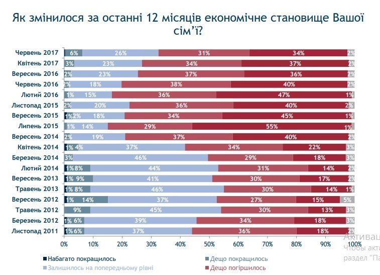 Что украинцы думают о власти, политиках и главных проблемах 5