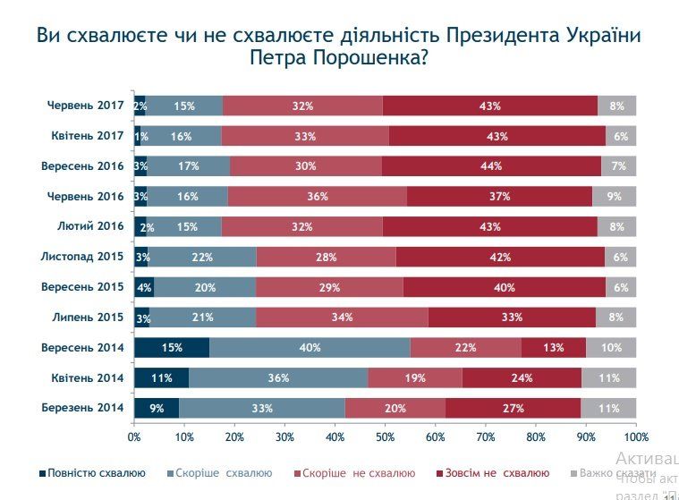 Что украинцы думают о власти, политиках и главных проблемах 7