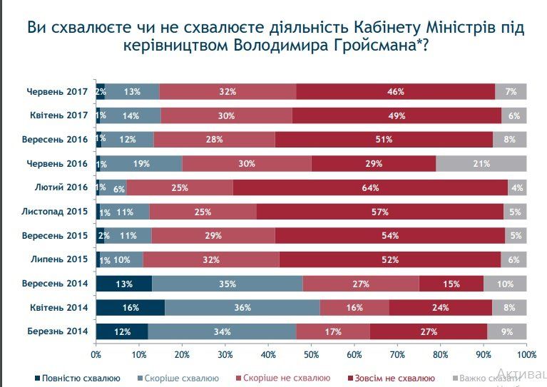 Что украинцы думают о власти, политиках и главных проблемах 8
