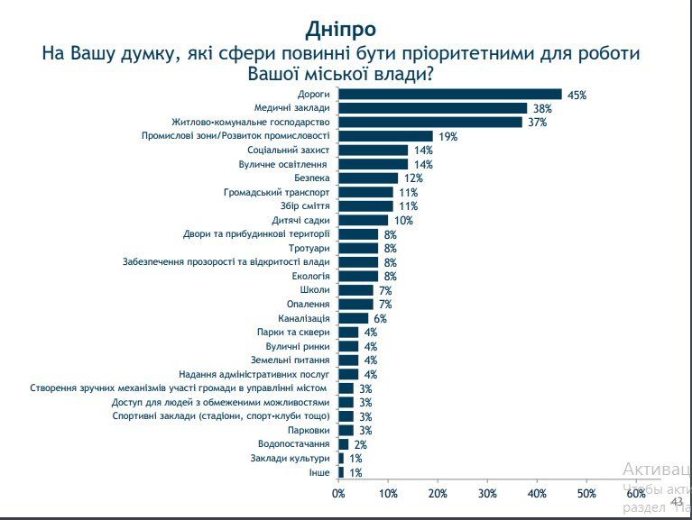Что украинцы думают о власти, политиках и главных проблемах 10