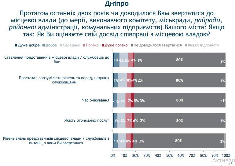 Что украинцы думают о власти, политиках и главных проблемах 12