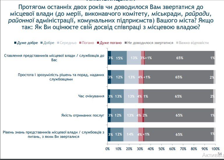 Что украинцы думают о власти, политиках и главных проблемах 13