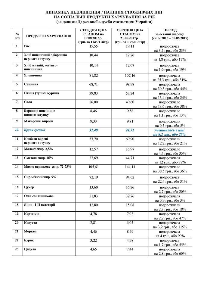 Продуктовая инфляция в Украине опережает валютную 1
